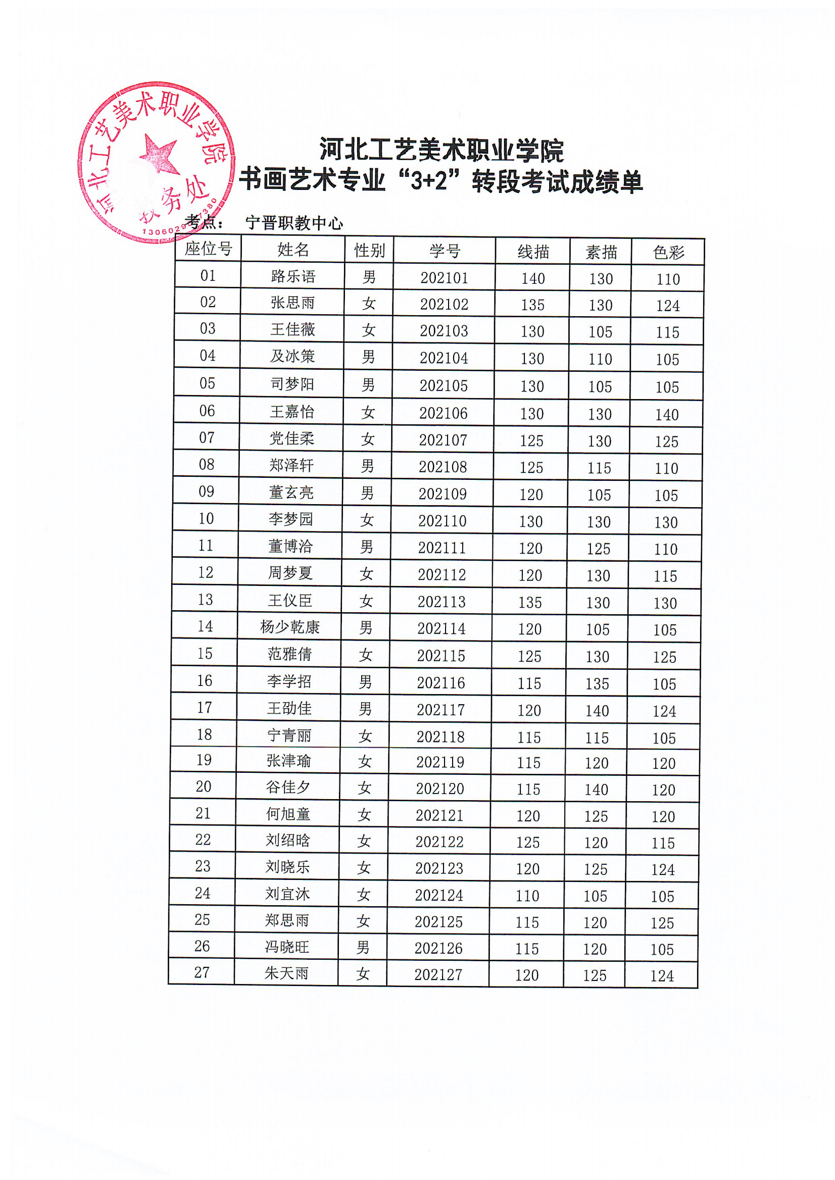 2024年“3+2”贯通分段培养转段考核成绩单_00